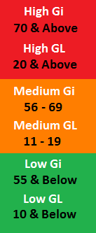 Glycemic index and glycemic load